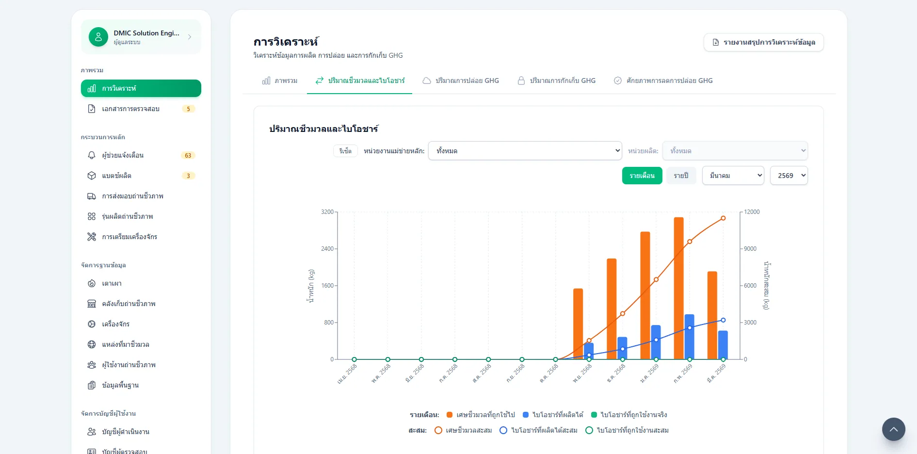 Biomass production analytics