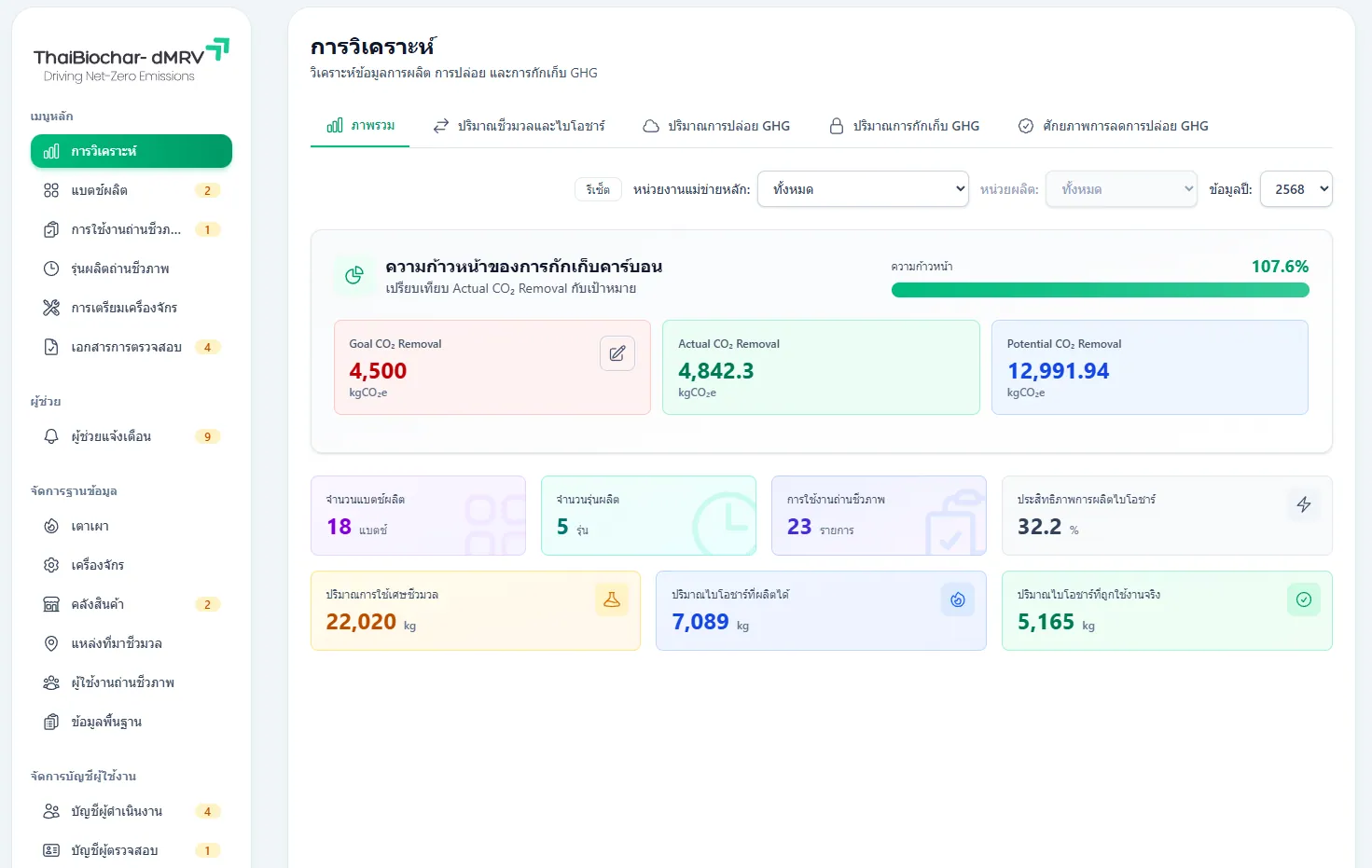 KPI Dashboard — CO₂ Removal stats, production metrics