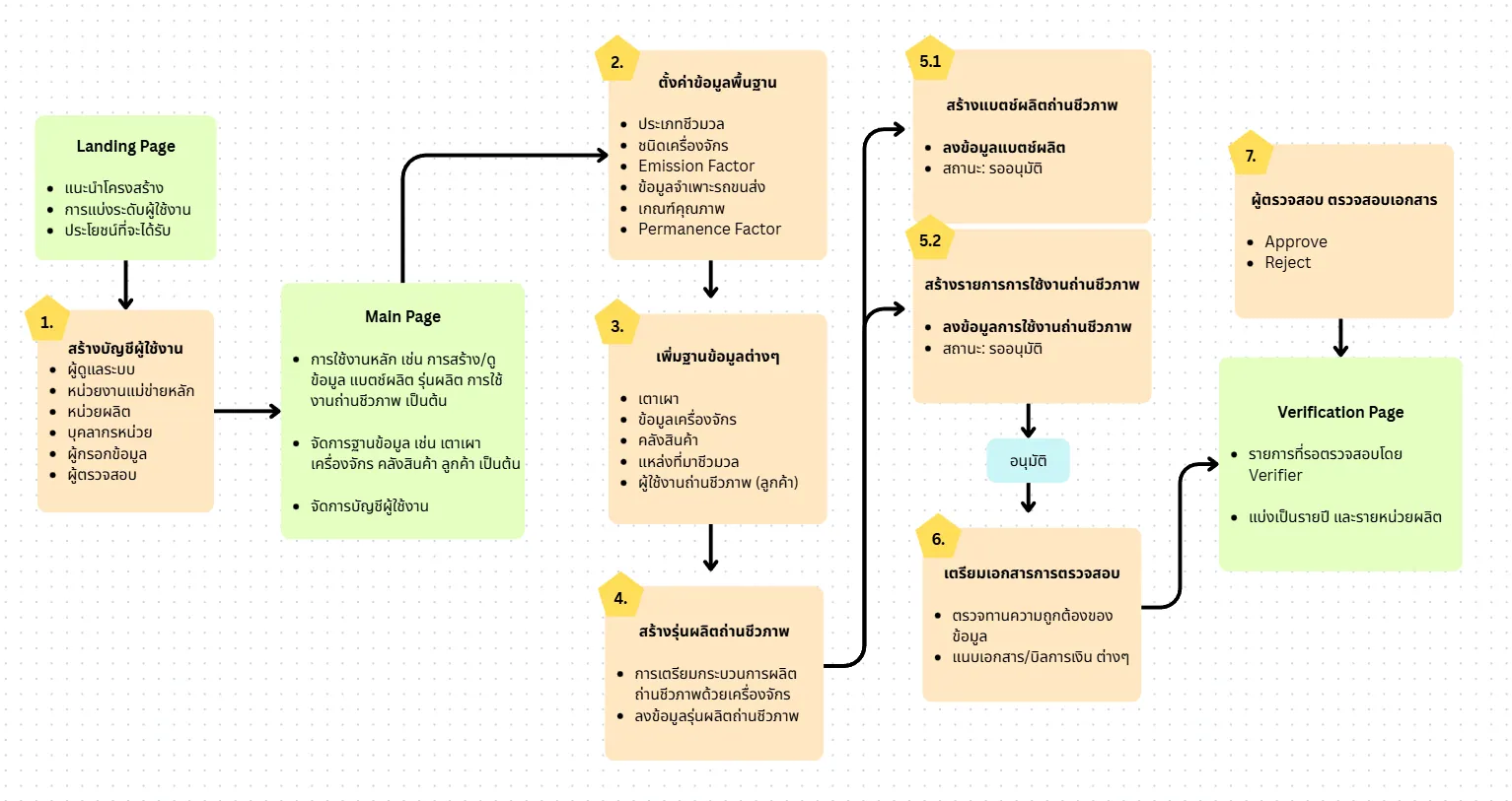 System workflow diagram — ขั้น​ตอน​การ​ทำงาน​ของ​ระบบ
