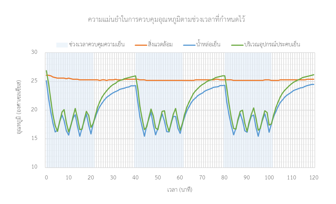 ผลทดสอบการควบคุมอุณหภูมิ 120 นาที: ช่วงประคบ 3 รอบ อุณหภูมิน้ำหล่อเย็นและแผ่นประคบอยู่ราว 16-20 °C ขณะที่ห้องอยู่ที่ 25 °C